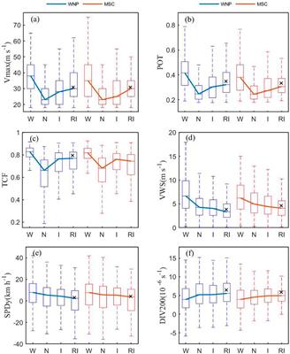 Factors Controlling Tropical Cyclone Intensification Over the Marginal Seas of China